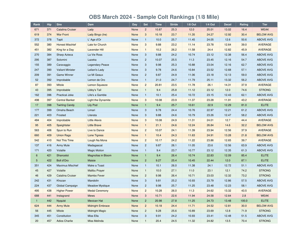Sample ThoroughByte ranking report showing horses sorted by hip with color-coded tiers